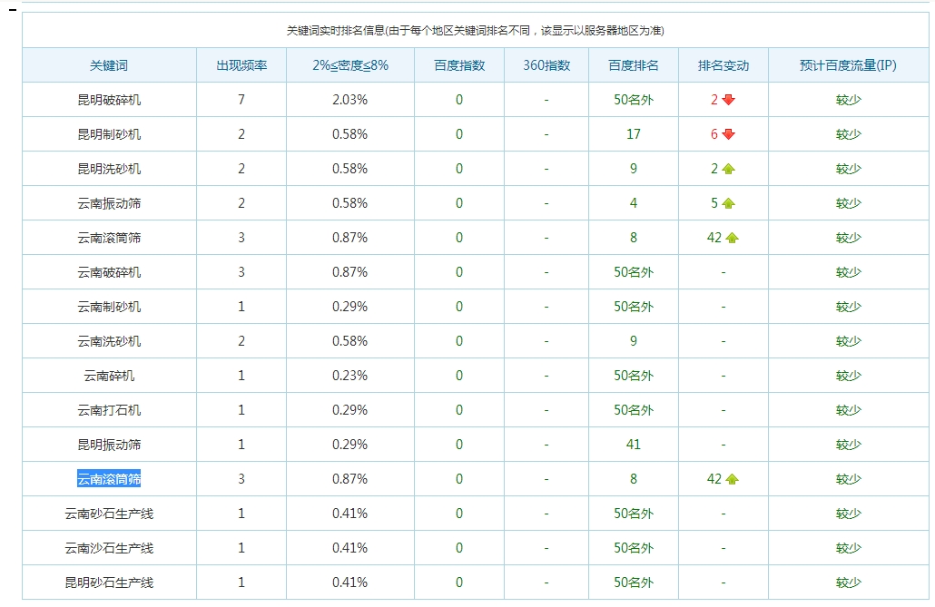 昆明展塑易站通超级网站优化效果