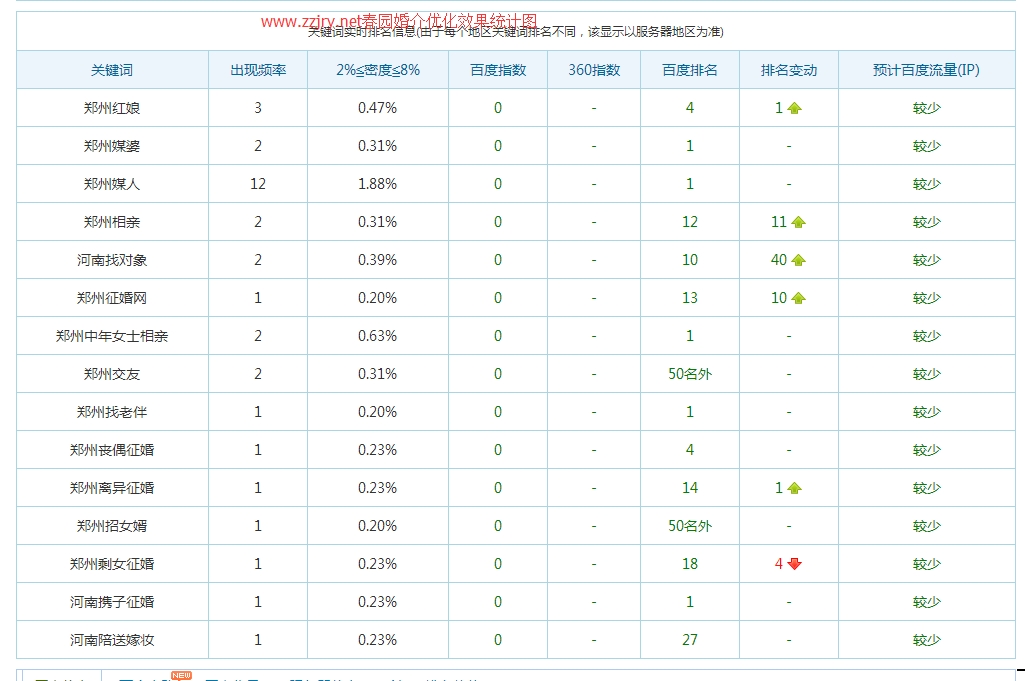 春园婚介超级网站优化效果